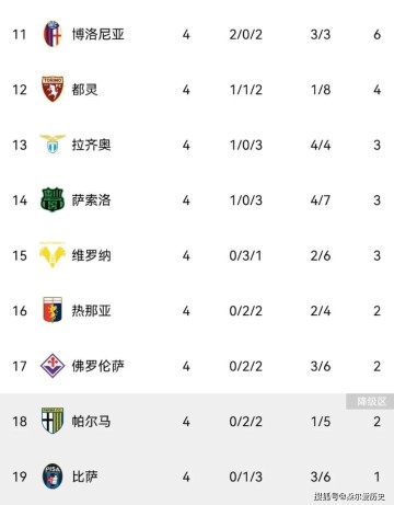 4队不败,6队混战仅差4分,国米跌出前10,意甲才踢4轮就乱套了!