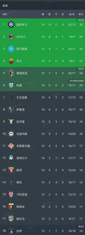 随着国米4:0,亚特兰大1:3,佛罗伦萨1:3,意甲最新积分榜公布